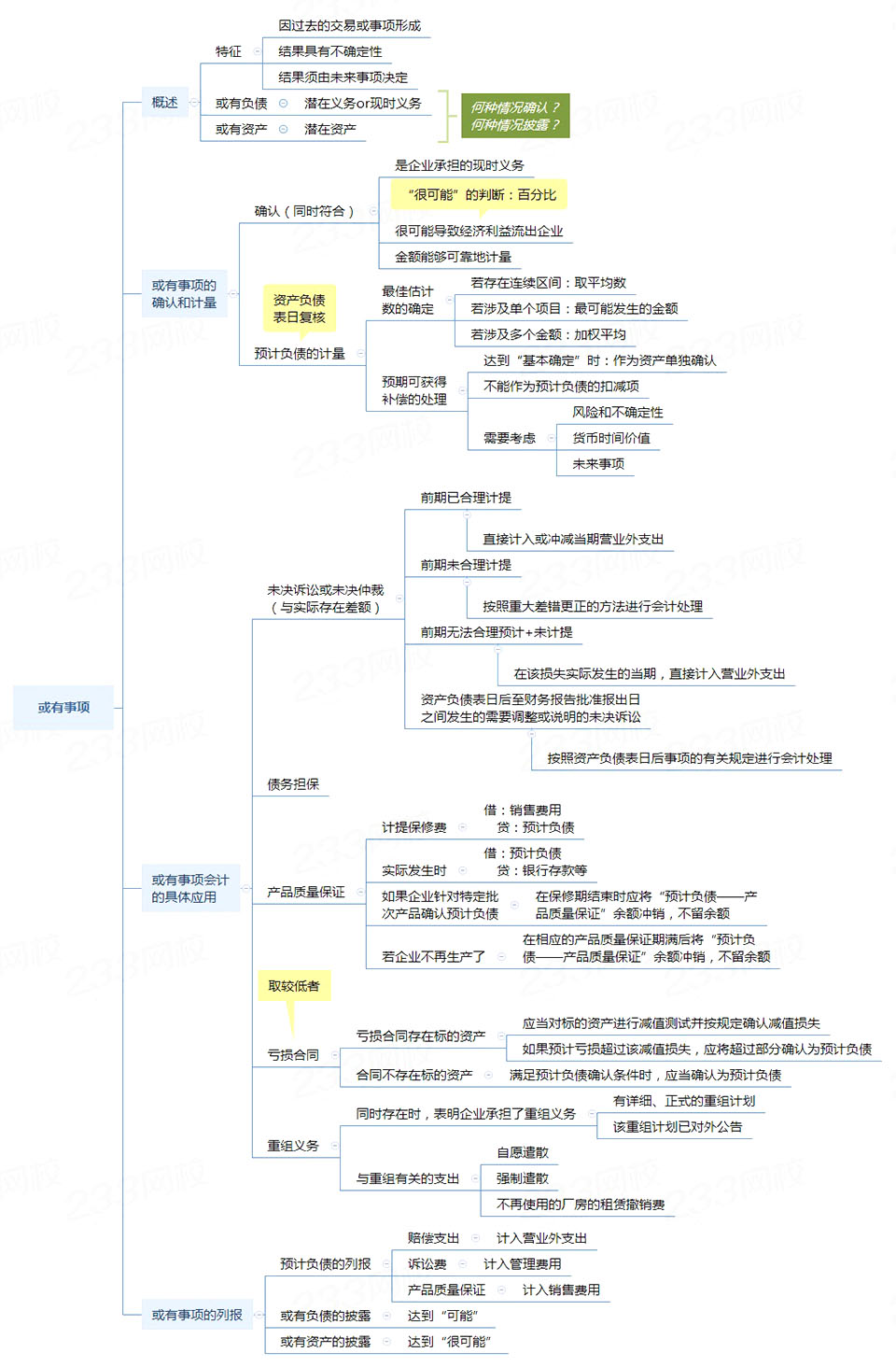 注册会计师《会计》第十二章思维导图